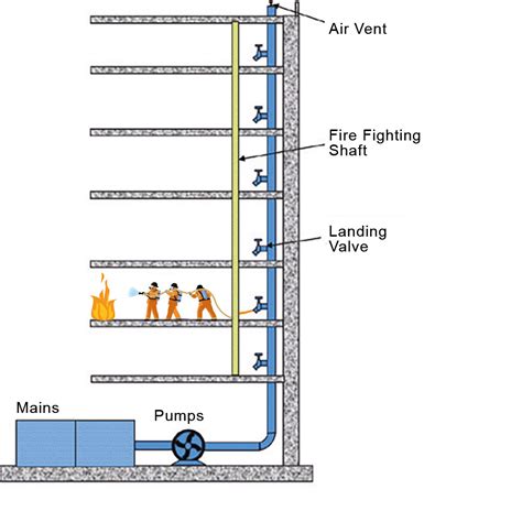 Wet Standpipe System Diagram