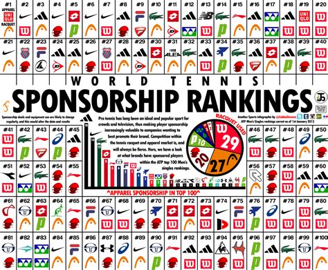 World Tennis Sponsorship Rankings | Cobba's Infographics & Media Solutions