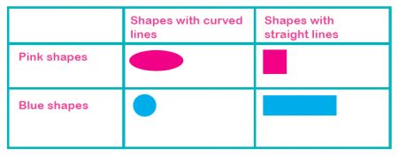 Carroll diagrams explained for primary-school parents | Sorting data with a Caroll diagram ...