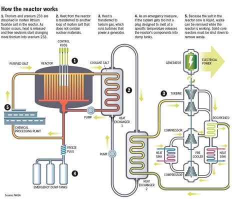 Nuclear Fuels Reprocessing Coalition: Thorium Reactors