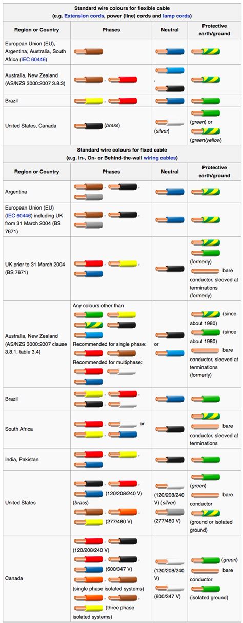 Dc Power Cable Color Code