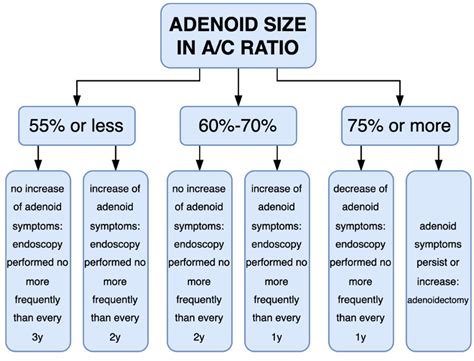 Adenoid Hypertrophy Grading