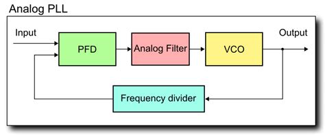 File:Analog PLL (block diagram).PNG - Wikimedia Commons