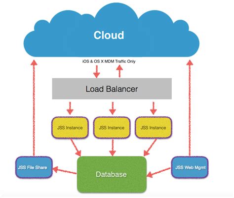 Scaling Up MDM Architecture - EdTechChris