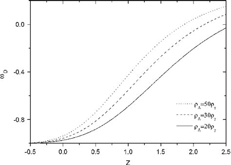 Dark energy equation of state as a function of redshift for three... | Download Scientific Diagram