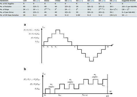 The comparison of the suggested multilevel inverter and other topologies. | Download Scientific ...