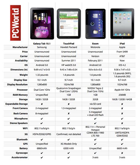 Big Tablet Fight: Samsung Galaxy Tab 10.1 vs. HP TouchPad vs. Motorola Xoom vs. Apple iPad | PCWorld