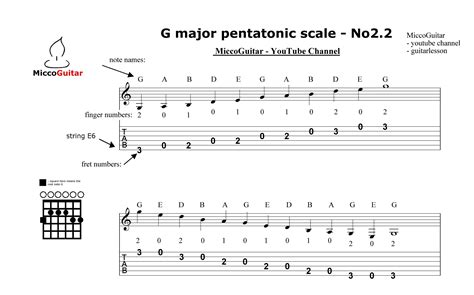 Major Scale, G Major, Learn Guitar Chords, Pentatonic Scale, Guitar ...