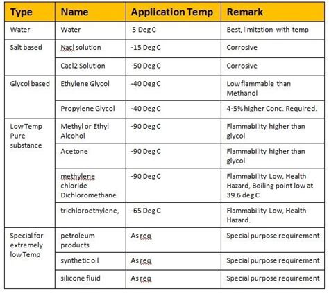 Primary and secondary refrigerants: