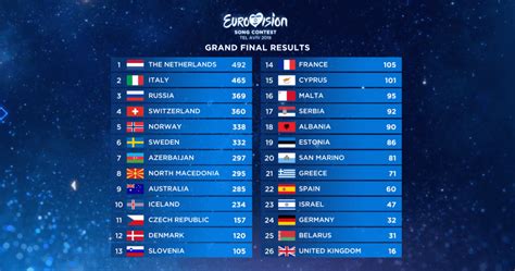 Eurovision Song Contest 2019 Complete: Here are the Results ...