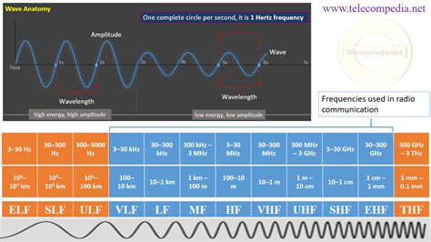 Radio Frequency - Telecompedia