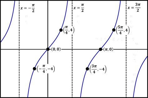 Graphing Trig Functions (tan and cot)