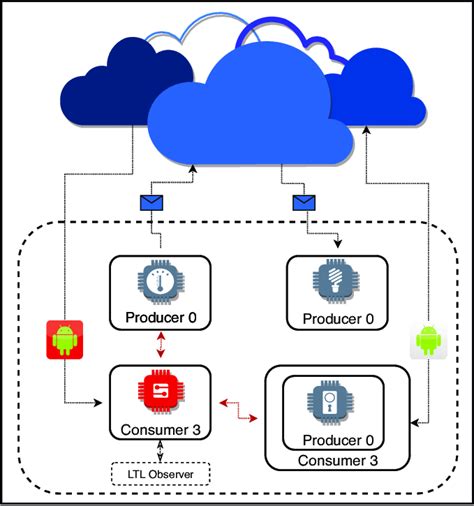 Representation of an IoT ecosystem | Download Scientific Diagram