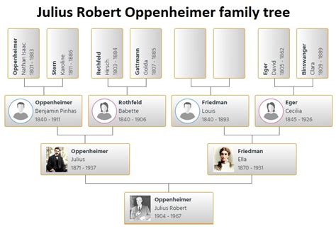 Julius Robert Oppenheimer Family Tree