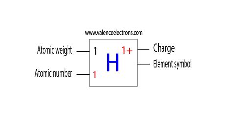 Protons, Neutrons, Electrons for Hydrogen (H and H+, H-)