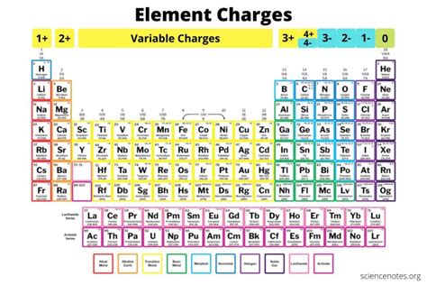 Element Charges Chart - How to Know the Charge of an Atom