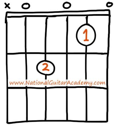 Am Guitar Chord - 3 Easy Tips for Beginners