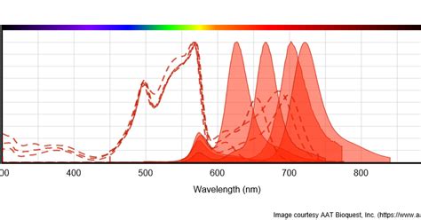 AAT Bioquest: The Spectra of PE-Alexa Fluor® Conjugates