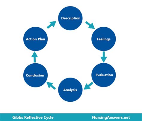 Gibbs' Reflective Cycle