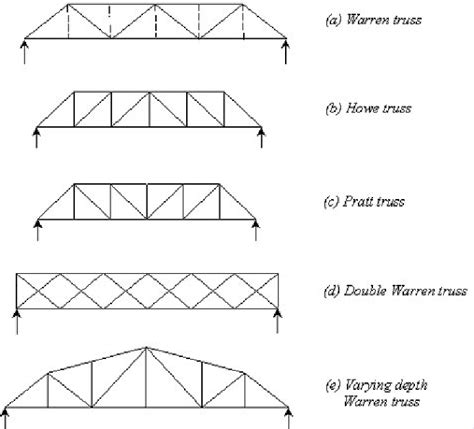 Truss Bridge Diagram