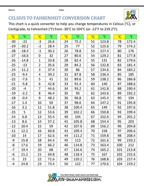 Celsius To Fahrenheit Chart Temperature Conversion Chart Printable ...