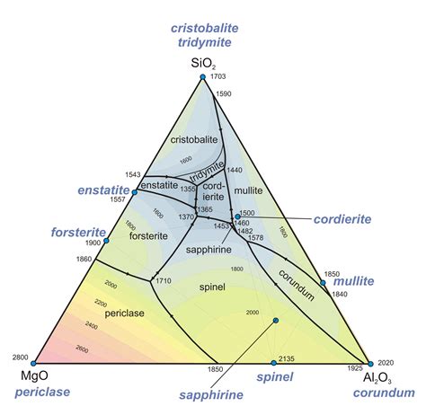 Ternary Diagram Geology