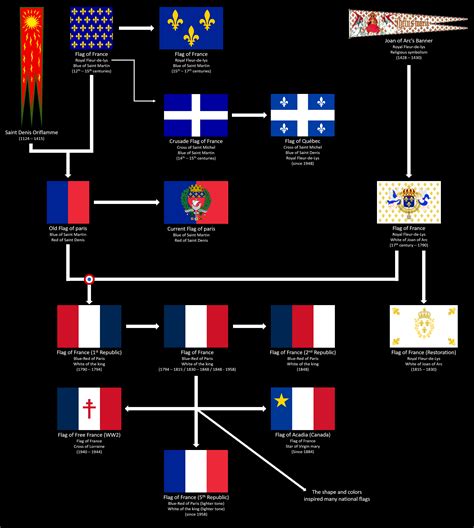 Evolution Of France Flag