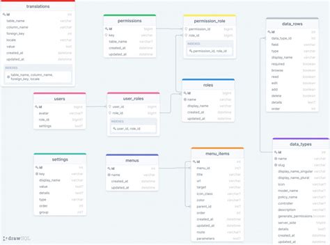 Database schema templates by DrawSQL