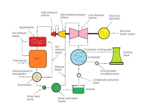 Steam Power Station Block Diagram Steam Turbine Power Plant