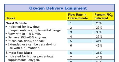 Oxygen Delivery Flow Rates Chart - NCLEX Quiz