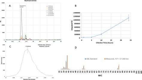 Examination of GBL release profile. A. The GBL peak was identified from ...