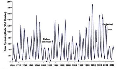 sunspots diagram | Frontier Centre For Public Policy