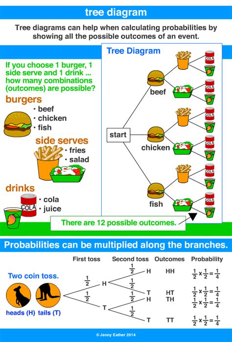 tree diagram ~ A Maths Dictionary for Kids Quick Reference by Jenny Eather