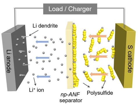 The breakthrough lithium-sulfur battery promises 5 times more capacity - ArenaEV