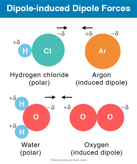 Dipole-dipole Forces: Definition and Examples