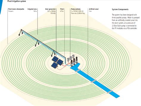 CENTER PIVOT IRRIGATION SYSTEM – AKSOY SOLAR ENERGY & AGRICULTURAL IRRIGATION SYSTEM