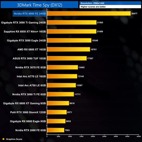 Nvidia RTX 4090 Founders Edition Review | KitGuru- Part 4