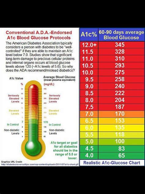 48+ Blood Sugar Aic Level Chart Pics