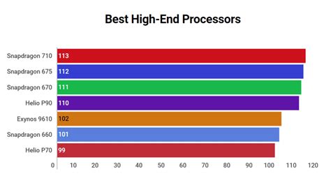 Smartphone Processors Ranking 2019 | Best Mobile Processor