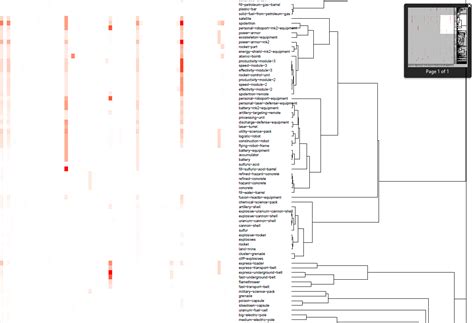 Dendrogram analysis of Factorio recipes : r/factorio