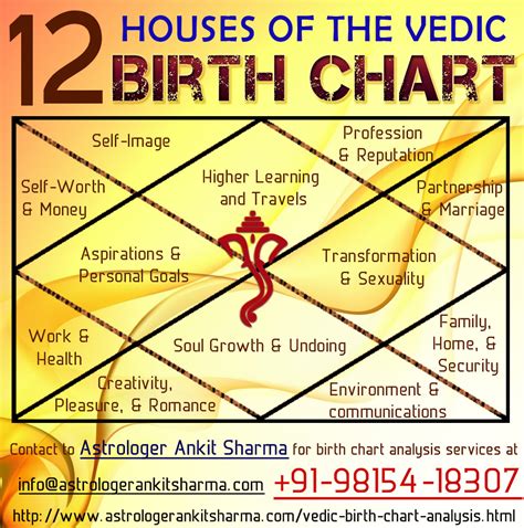 vedic astrology chart and all Free vedic astrology chart