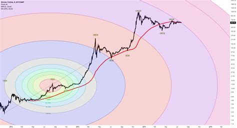 Bitcoin Price Chart 2014 : Bitcoin vs gold - 1 year price chart Oct 2014 | Price ... / To ...