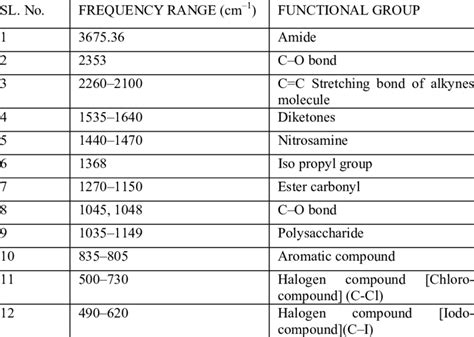 Ir Spectrum Table Functional Groups