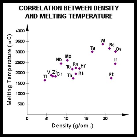 17 Metals With the Highest Melting Points (and Why) – Materials Science & Engineering