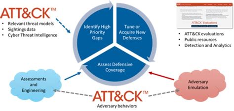 What is Mitre Attack Matrix? | Cybercrime Security