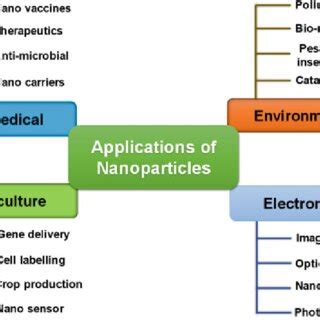 1 Various applications of nanotechnology | Download Scientific Diagram