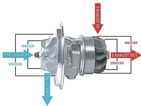 Turbocharger Diagram - The Basics on Turbocharger Workings