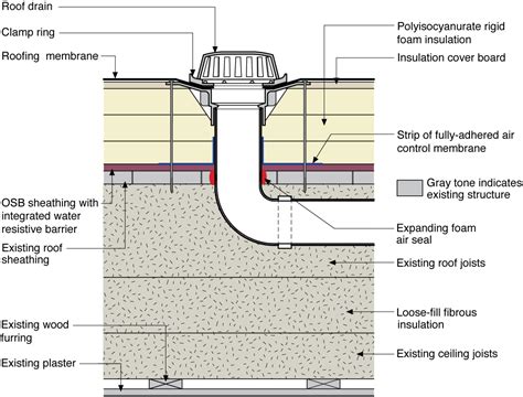 Flat Roof Drainage System Roof Drain Flat Roof Flat Roof Systems ...