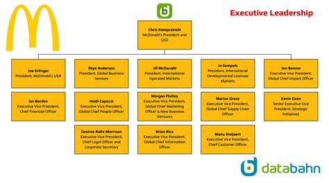 McDonald's Org Chart in 2023 – databahn