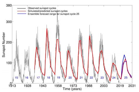 Prediction of sun's activity over the coming decade | Space | EarthSky